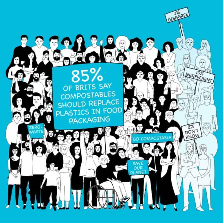Animated graphic of protests with sign saying "85% of Brits say compostables should replace plastics in food packaging"