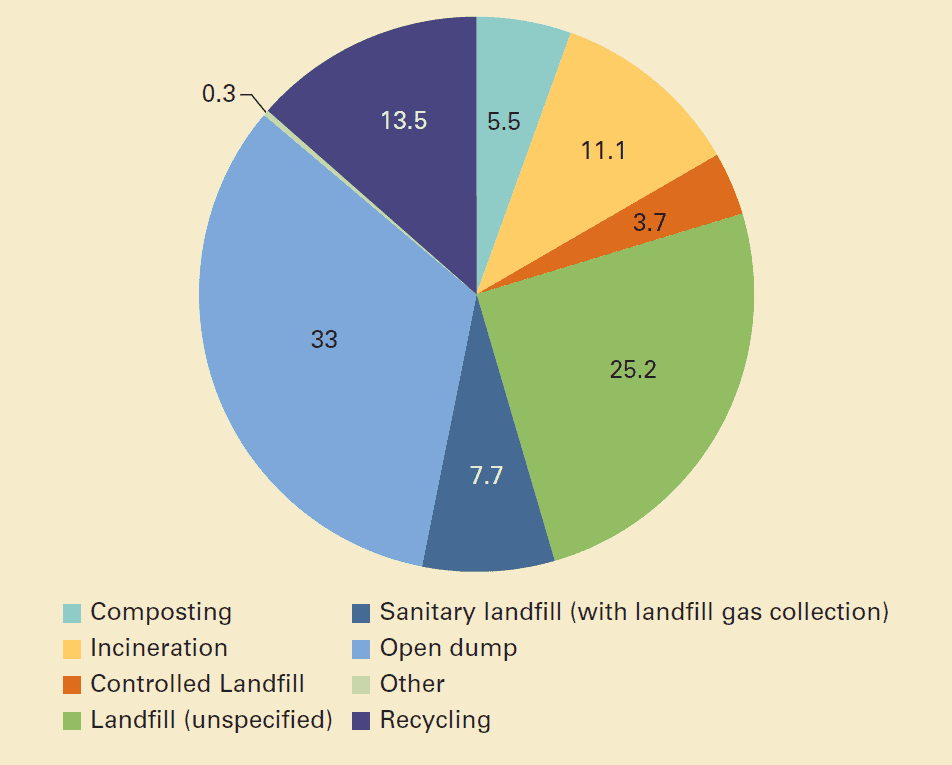 Global treatment and disposal of waste (percent). What a Waste 2.0: A Global Snapshot of Solid Waste Management to 2050. World Bank Report