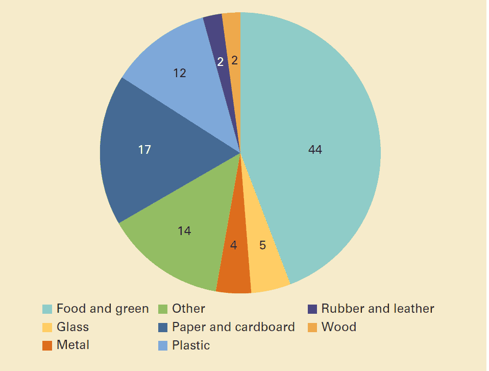 Global waste composition (percent). What a Waste 2.0: A Global Snapshot of Solid Waste Management to 2050. World Bank Report