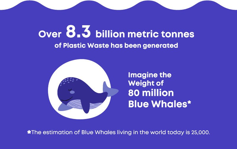 Over 8.3 billion metric tonnes (Mt) of plastic waste has been generated. That is equal to the weight of 80 million Blue Whales (there are thought to be no more than 25,000 living Blue Whales in the world)!