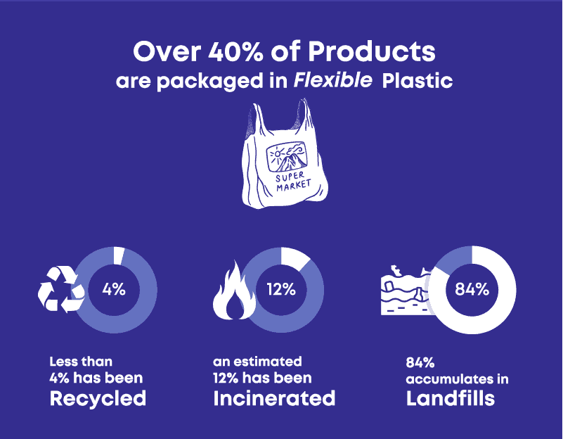 Over 40% of products in are packaged in flexible plastic. Yet historically less than 4% of such packages are recycled, an estimated 12 percent has been incinerated, while a whopping 84 percent accumulates in landfills.