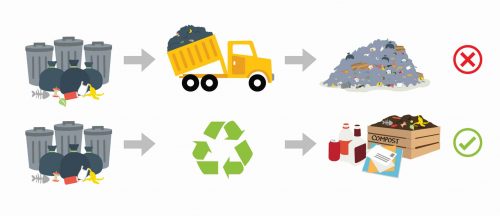 recyling and non recycling process